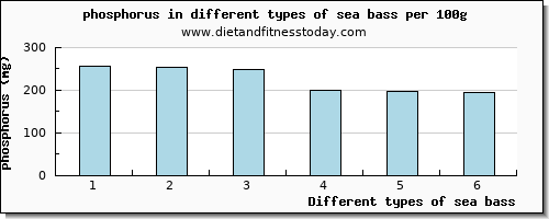 sea bass phosphorus per 100g